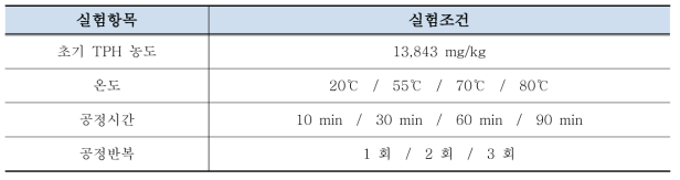 전처리 장치 설계를 위한 자 테스트(Jar test) 실험조건