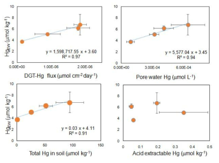 자연토양의 지렁이 수은 농도와 DGT 수은 플럭스, 간극수 수은 농도, 토양 총수은 농도, 약산으로 추출한 토양 수은 농도의 연관성
