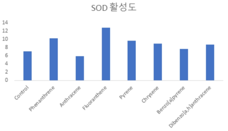 토양별 SOD 활성도