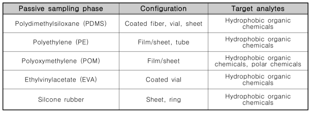 유기오염물 분석을 위한 수동샘플러의 재질 및 구성