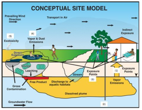 Potential application of passive samplers in soil and groundwater pollution.