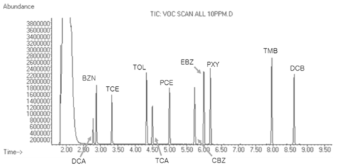 GC-MS scan mode로 분석된 VOCs의 크로마토그램