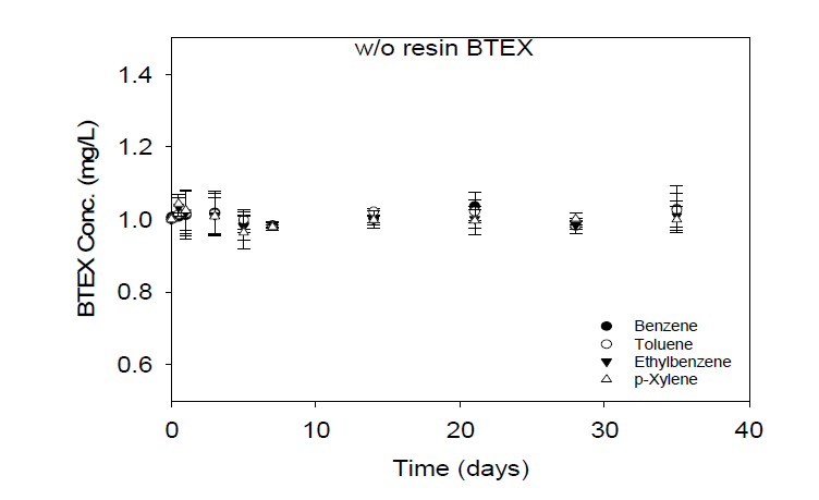 회분식 실험 조건에서 BTEX의 안정도