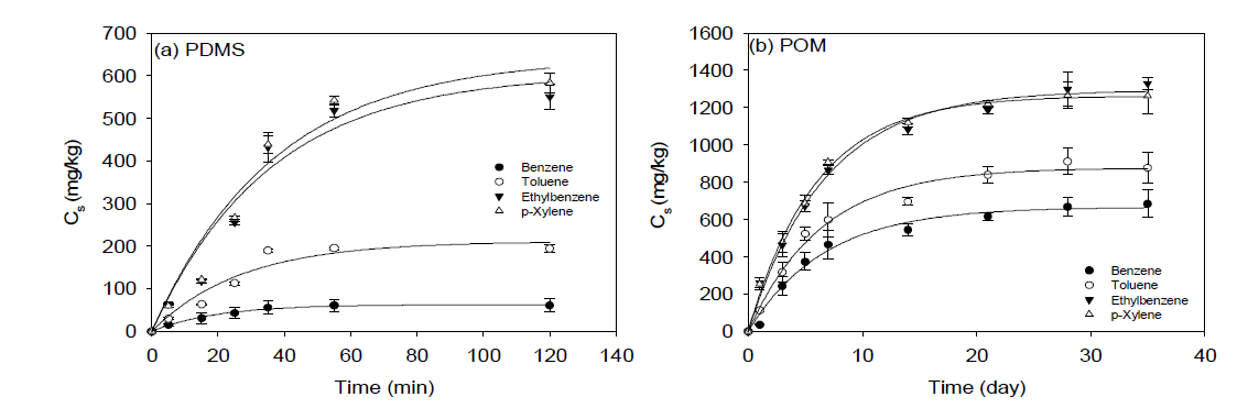 BTEX-PDMS/POM 수착 동역학 실험 결과