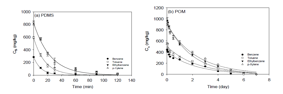 BTEX-PDMS/POM 기상으로의 탈착실험 결과