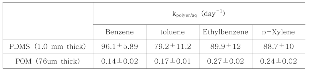 BTEX-PDMS/POM 일차 수착반응식 속도상수