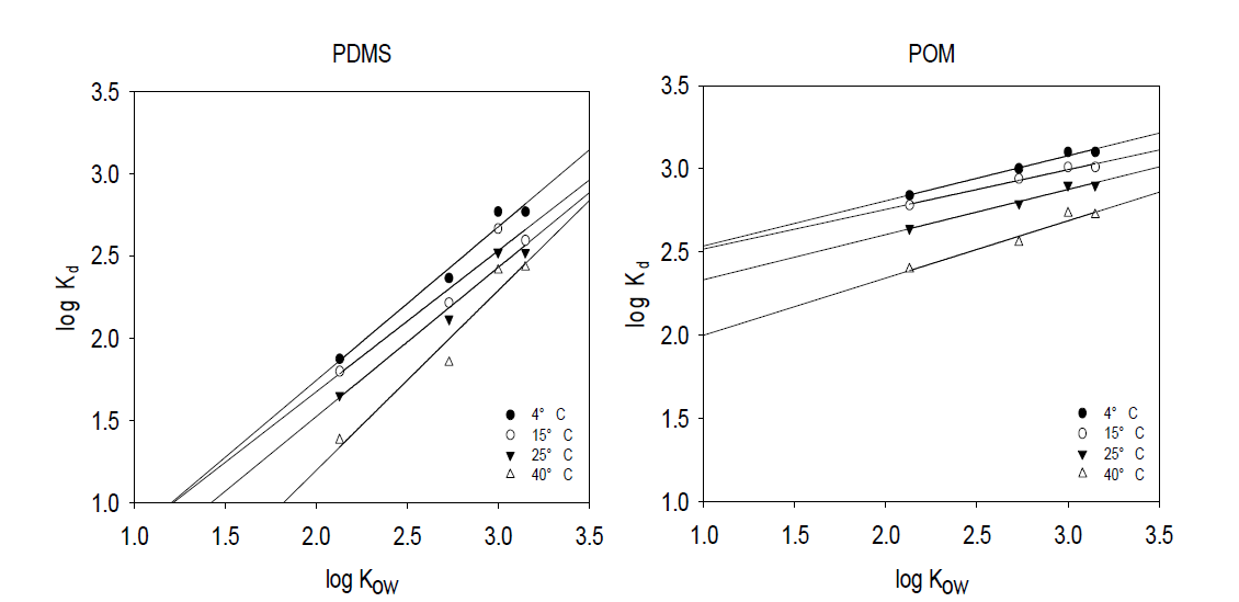 Kow값과 온도에 따른 BTEX-P은/POM 분배계수 변화