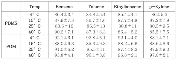 메탄올을 이용한 PDMS/POM에서 BTEX 추출효율
