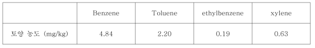 휘발유-물 1:1 비율로 혼합한 물을 이용하여 spiking 한 함수율 40% 토양에서 BTEX 농도
