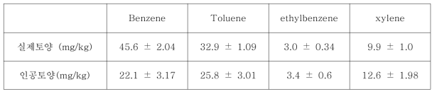 PDMS에 농축된 BTEX 농도(함수율 40%) (n=4)