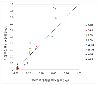 휘발유로 오염된 함수율 40% 토양에서 PDMS로 예측한 토양수내 BTEX 농도 및 실제측정(가스상 농도로 예측)한 토양수내 BTEX 농도의 비교.