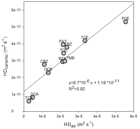 25 ° C에서 얻은 각 VOCs에 대해 계산 된 HDair와 측정 된 HDceramic 값의 상관 관계