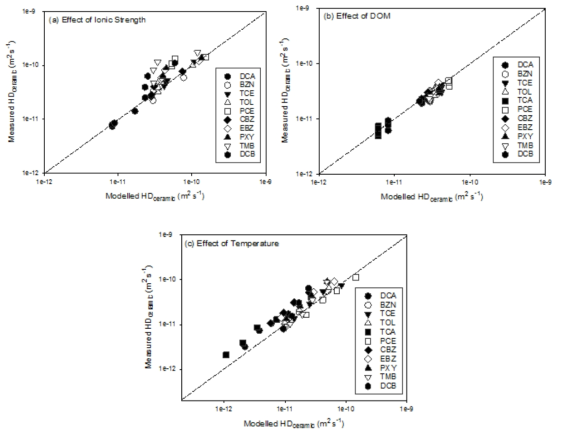 (a)이온 강도 (0.001-1.0 M), (b)DOM (0.1-100 mg/L), (c)온도 조건에서 각각의 VOCs에 대한 모델링 된 HDceramic 및 실제 측정된 HDceramic 값의 비교