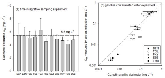 (a) 1일 동안 1mg L-1 및 10mg L-1 VOC 오염 수에 배치 된 고체 세라믹 도시미터를 사용한 시간 가중 VOC 샘플링. (b) 12 시간, 24 시간 및 48 시간 동안 휘발유로 오염 된 물에 배치된 도시미터로부터의 VOC 샘플링