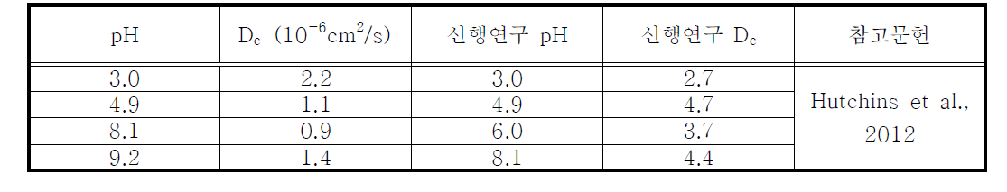 U pH의 변화에 따른 U 확산계수(Dc)