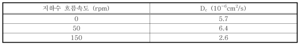 지하수 흐름속도의 변화에 따른 As(III) 확산계수(D )c