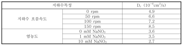 지하수 흐름속도, 전기전도도의 변화에 따른 As(V) 확산계수(Dc)