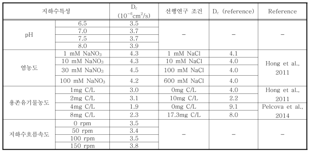 pH, 전기전도도, 지하수 흐름속도, 용존유기물 농도의 변화에 따른 Hg(II) 확산계수(Dc)
