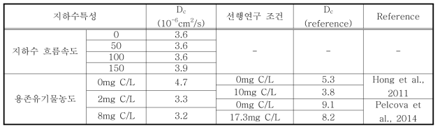 지하수 흐름속도, 전기전도도의 변화에 따른 MeHg 확산계수(Dc)