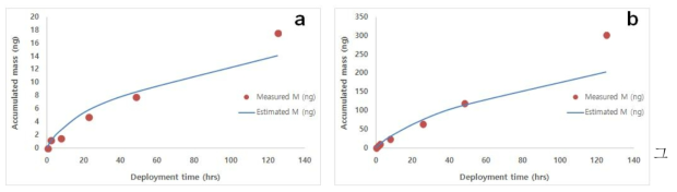 시간에 따른 레진의 U(VI) 농축변화 (a-1ppm, b-10ppm)
