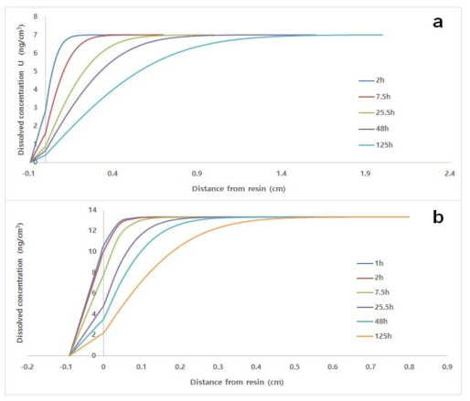 확산층 표면으로부터의 거리에 따른 U(VI) 농도 (a-1ppm, b-10ppm)