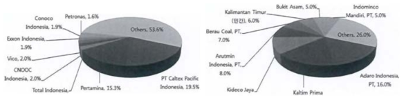 인도네시아 토양 지하수 오염 정화 시장 주요 고객