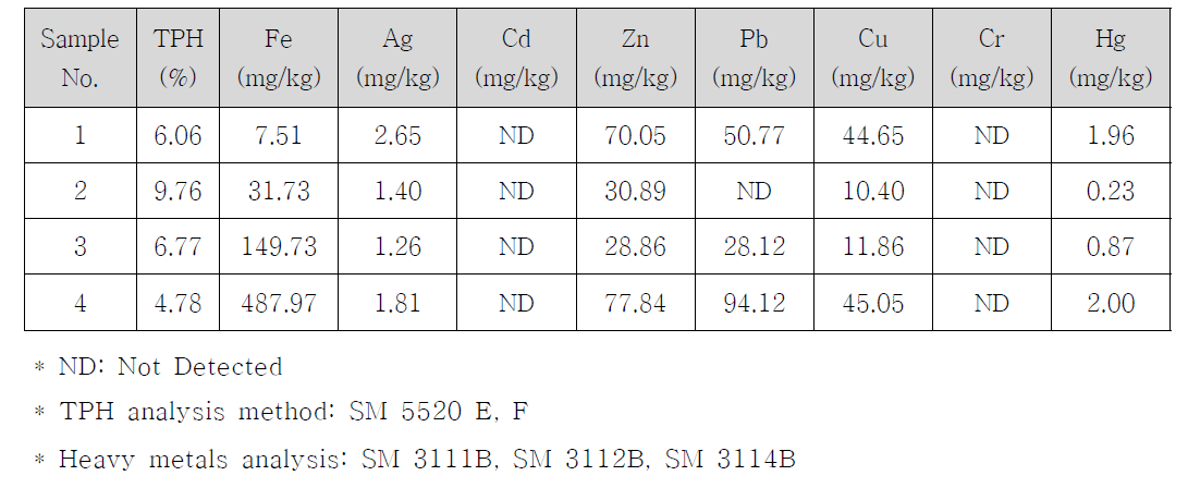 산성 슬러지(acid sludge)의 오염농도 분석 결과 (Pertamina, 2013)
