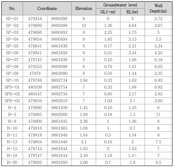 관측정 지하수위 측정자료 (2009)