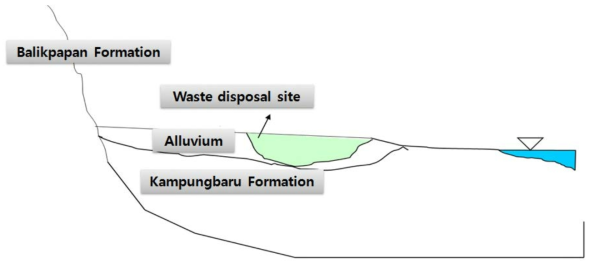 대상지역의 층위학적 도해(Pertamina, 2013a)