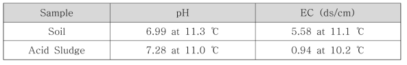 pH & EC 측정결과