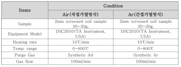 TGA-DSC 분석조건(Air/Ar 조건, 직/간접가열방식)