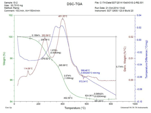TGA-DSC 분석 그래프 (Sample IS-2)