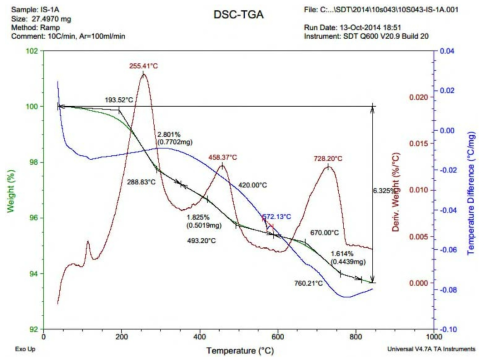 TGA-DSC 분석 그래프 (Sample IS-1A)