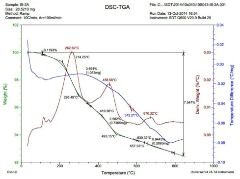 TGA-DSC 분석 그래프 (Sample IS-2A)