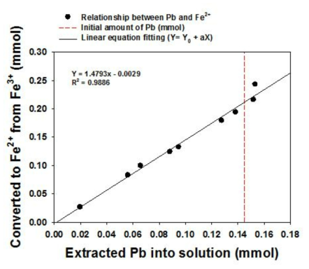 PbS의 용해를 위한 Fe(NO ) 의 농도에 따른 세척실험 후 추출된 납과 생성된 2가철의 fitting 결과