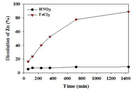 ZnS을 대상으로 질산과 FeCl3 을 이용한 세척실험 결과