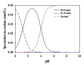 pH 별 용액 내 oxalate의 존재 형태