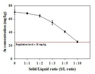 고액비(Solid/Liquid ratio)에 따른 비소 농도 변화