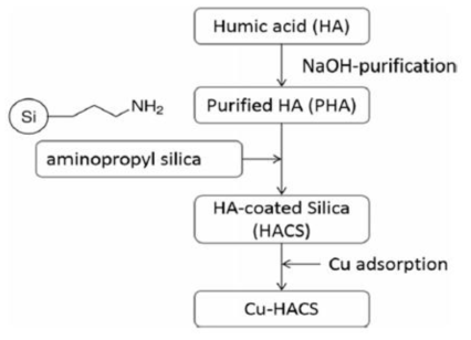 구리-Humic acid coated silica의 제조과정