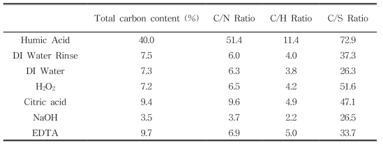 원소분석을 통한 각 시료의 탄소함량과 C/N, C/H, C/S비 변화