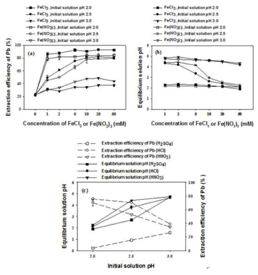 모델토양에서의 세척실험의 결과 (a) FeCl 와 Fe(NO ) 의 농도에 따른 납의 추출효율