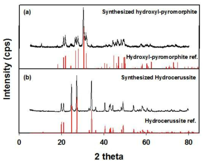 실험을 위해 별도로 제조한 (a) hydroxyl-pyromorphite(Pb5(PO4)3(OH)와 (b) hydrocerussite(Pb3(CO3)2(OH2))와 실제 각 광물과의 광물상 비교