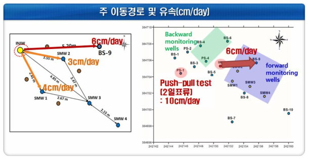 추적자 주요 이동경로 및 지하수 유속