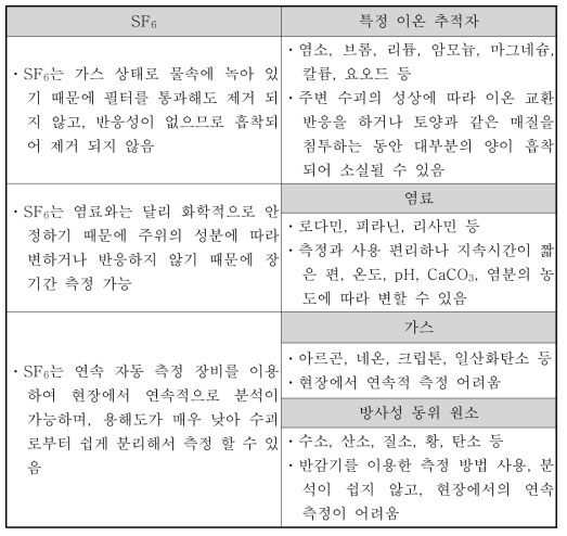 SF6와 기존 추적자들과의 비교