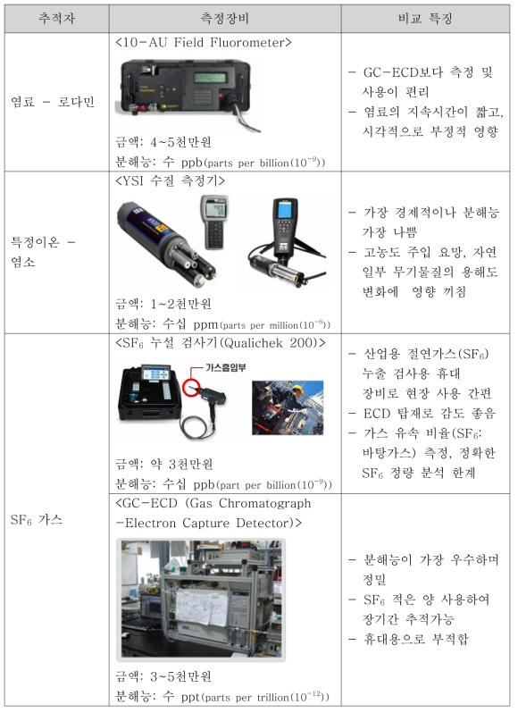 추적자 측정 시스템 경제성 및 특징 비교