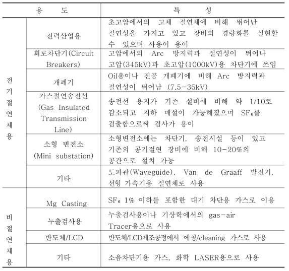 SF6 가스의 산업적 사용도