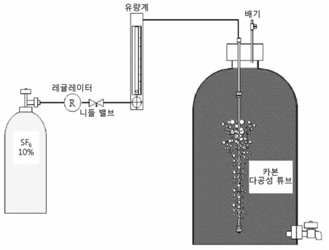 추적자(SF6) 포화용액 제조부