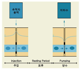 단공 추적자 시험