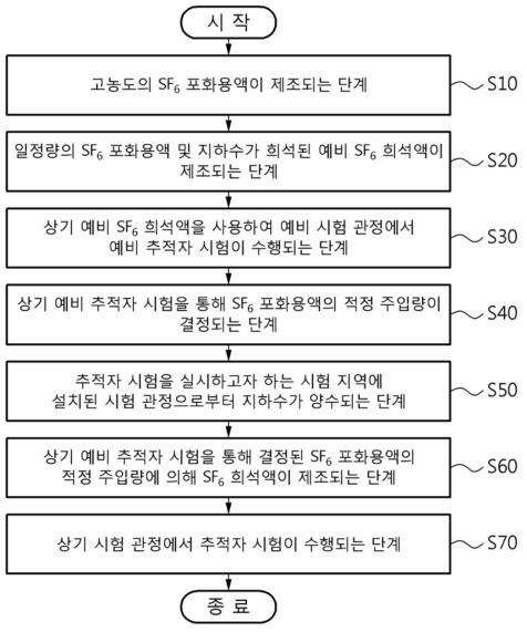 지하수 추적 방법 순서도