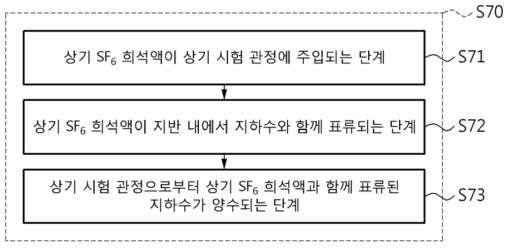 시험 관정에서 추적자 시험이 수행되는 단계의 순서도